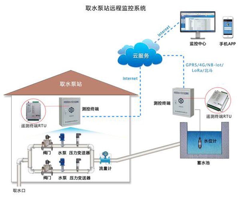 水利信息化